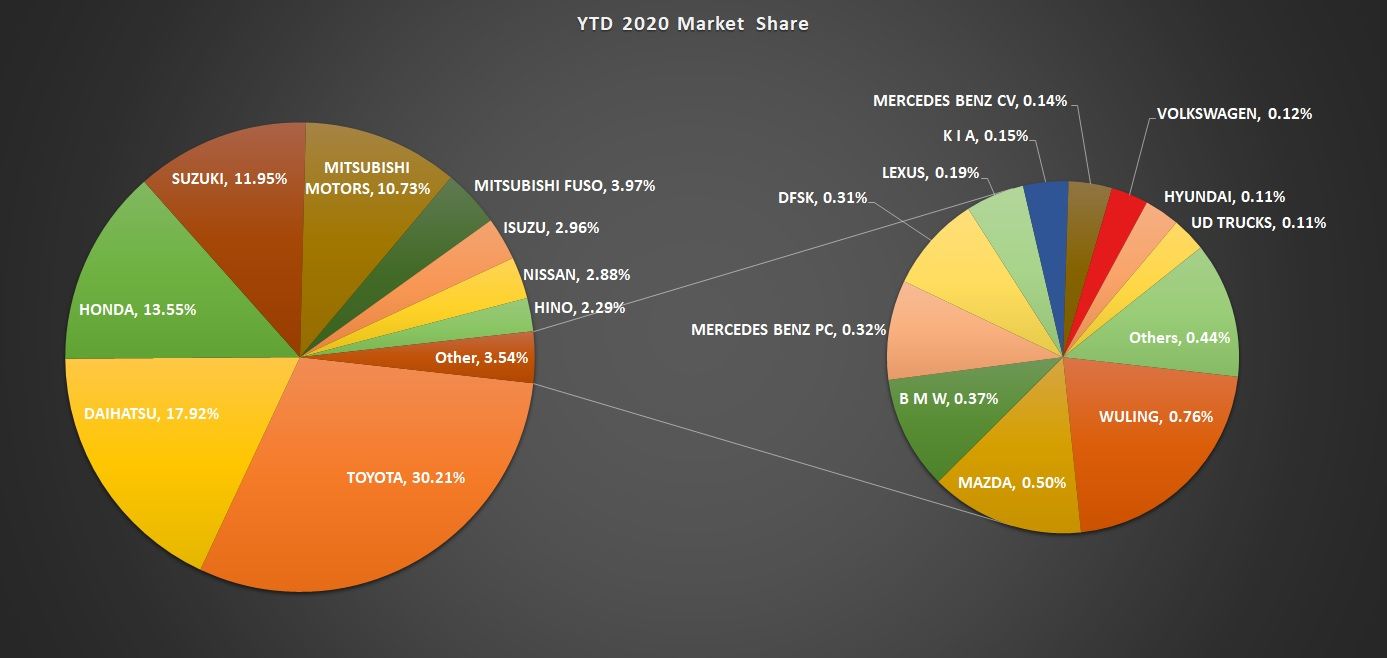 Pie chart otomotif 2020