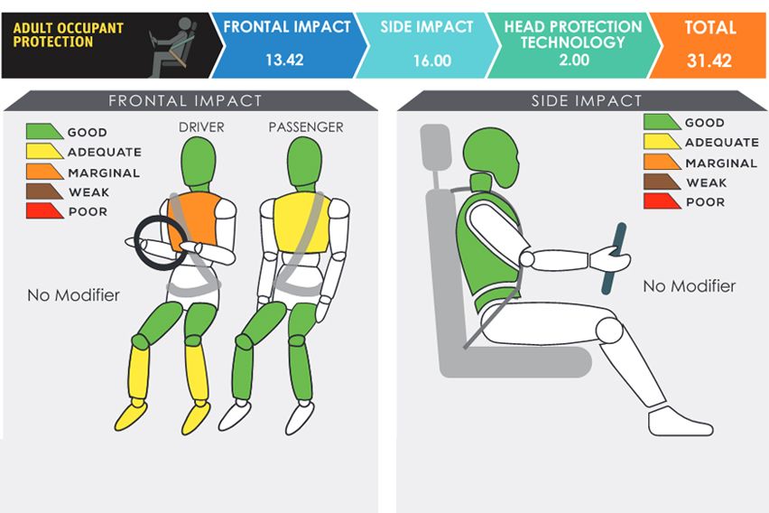 Proton X50 safety score