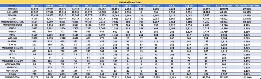 Penjualan mobil September 2019-2020