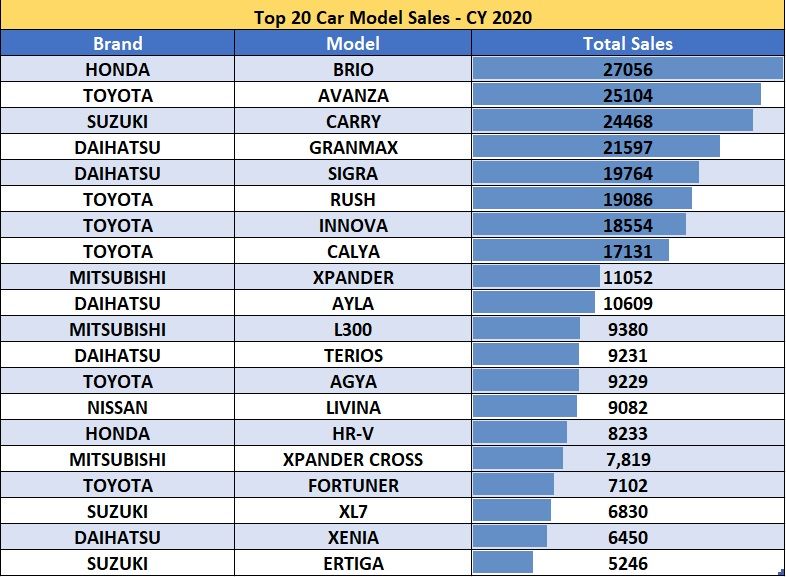 Tabel penjualan model mobil 2020
