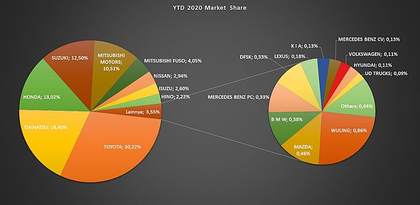 Pie chart penjuualan wholesales mobil oktober 2020
