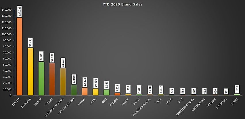 Penjualan wholesales mobil 2020