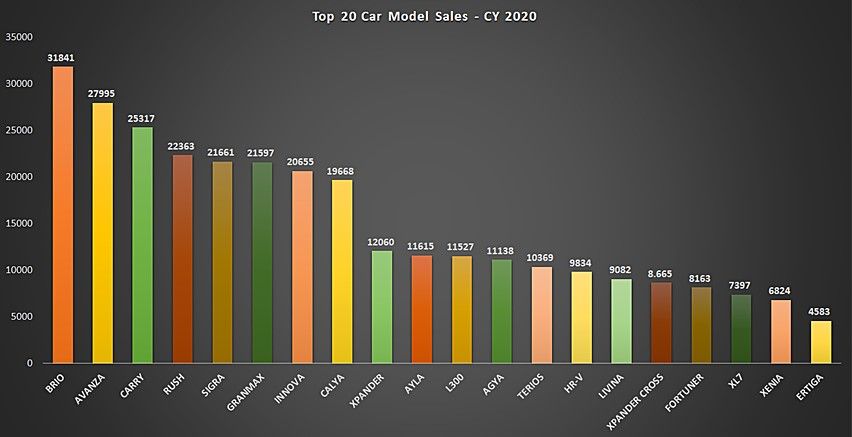 Grafik penjualan mobil Oktober 2020 wholesales