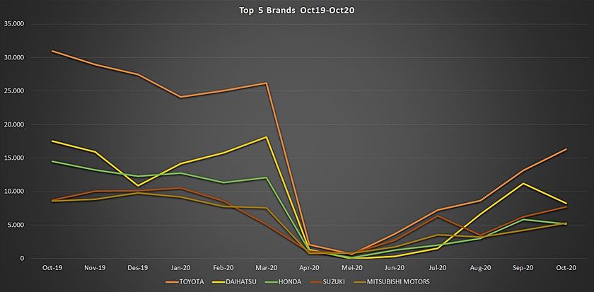 Merek mobil paling laris Oktober 2020 
