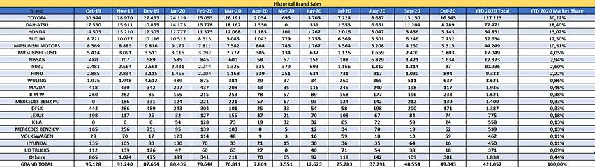 Wholesales mobil 2019-Oktober 2020