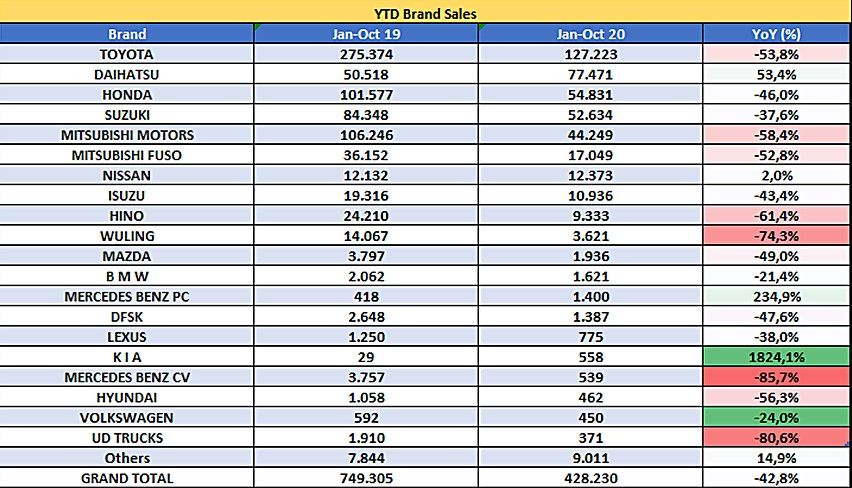 Penjualan Wholesales Mobil Januari-Oktober 2020