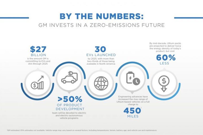 GM 30 EVs by 2025