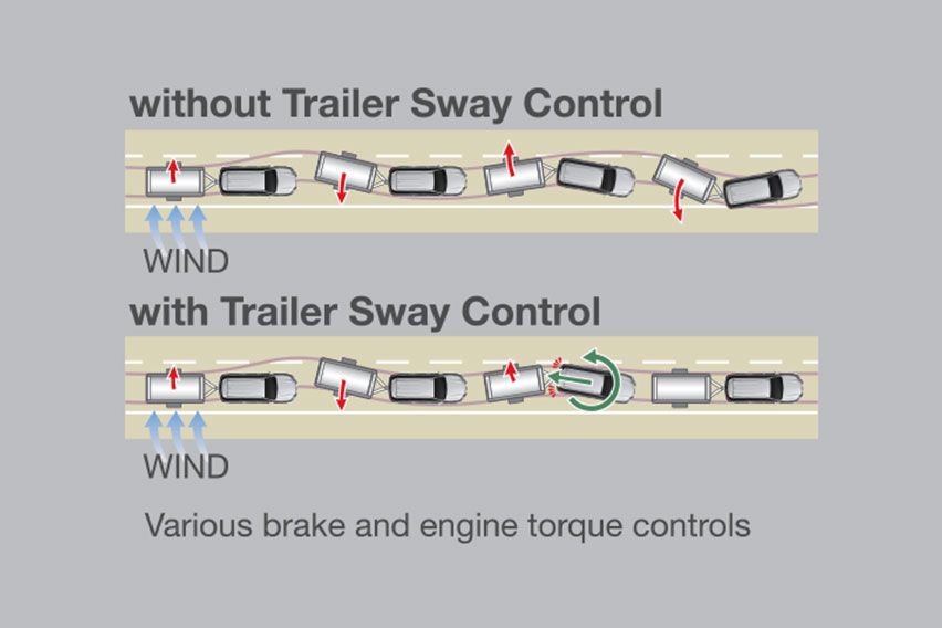 Trailer sway control