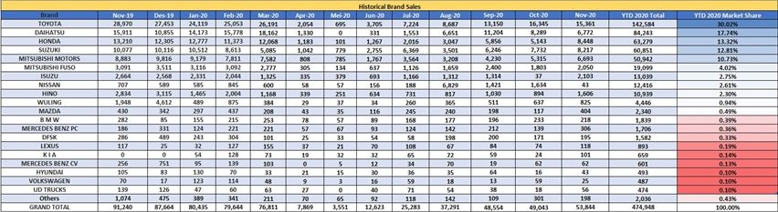 Penjualan kendaraan roda empat nov 2020