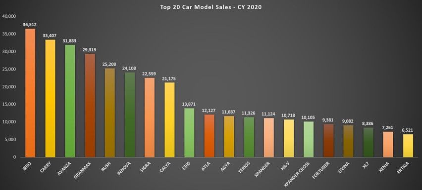Gaikindo top 20 sales