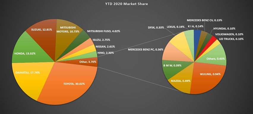 Pie chart Gaikindo wholesales 2020