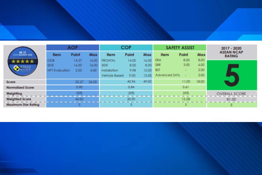 MG ZS ASEAN NCAP SAFETY SCORE