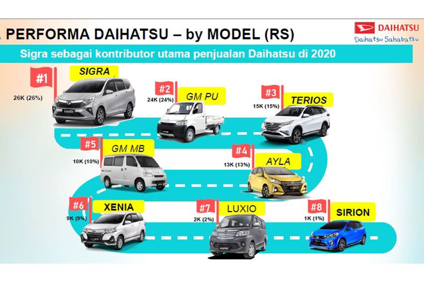 Penjualan Daihatsu 2020
