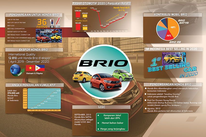 Perjalanan Honda Brio