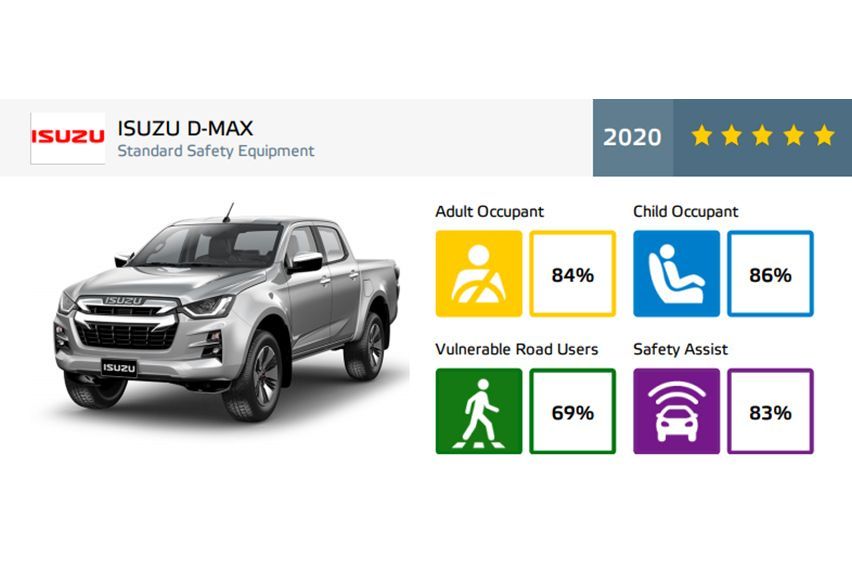 After ANCAP, Euro NCAP awards 5-star safety rating to Isuzu D-MAX