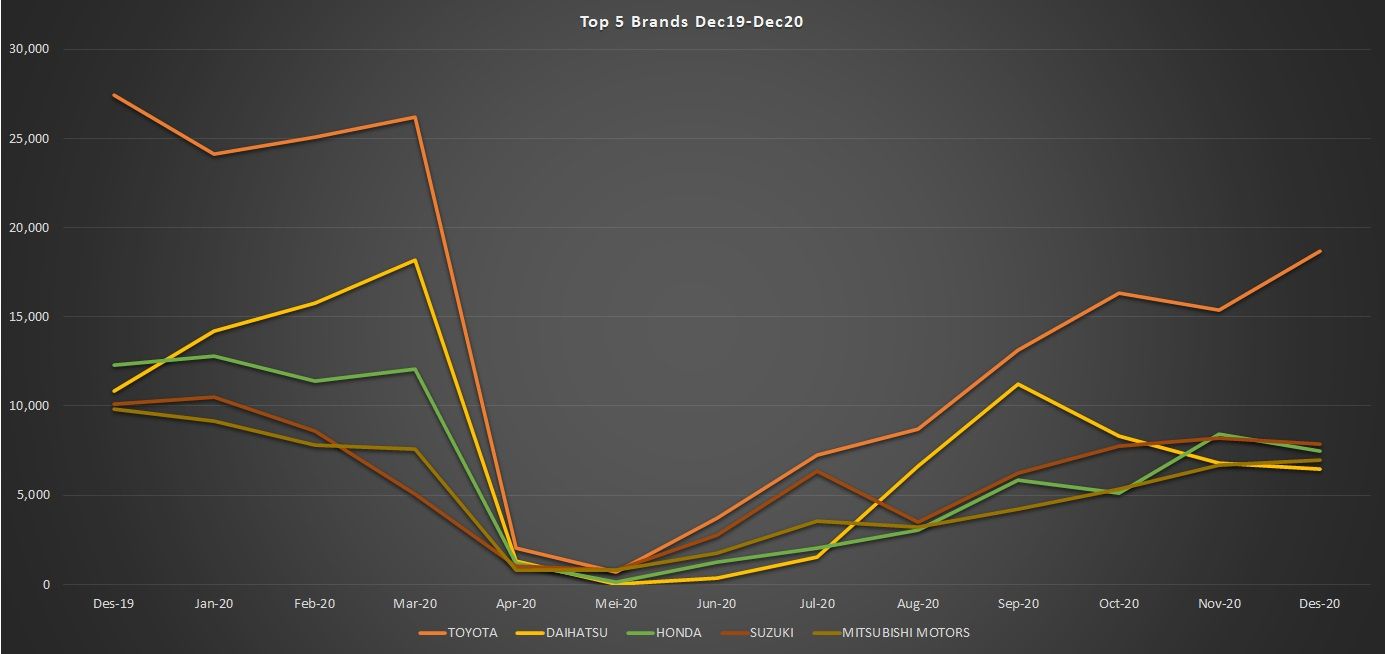 Grafik pergerakan merek mobil 2020