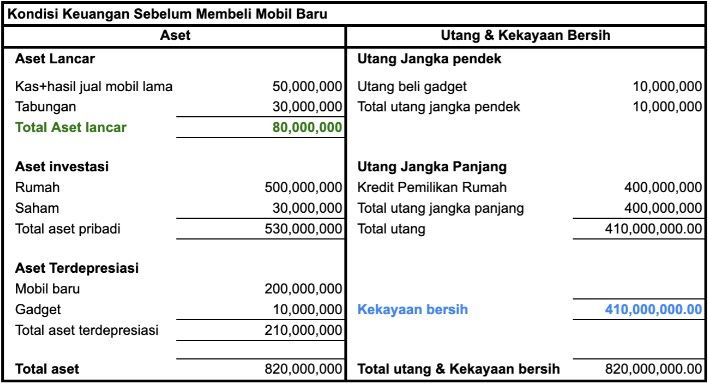 kondisi keuangan sebelum membeli mobil baru