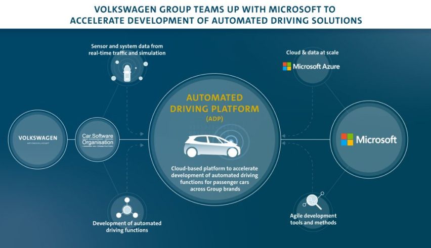 Volkswagen  Microsoft partnership