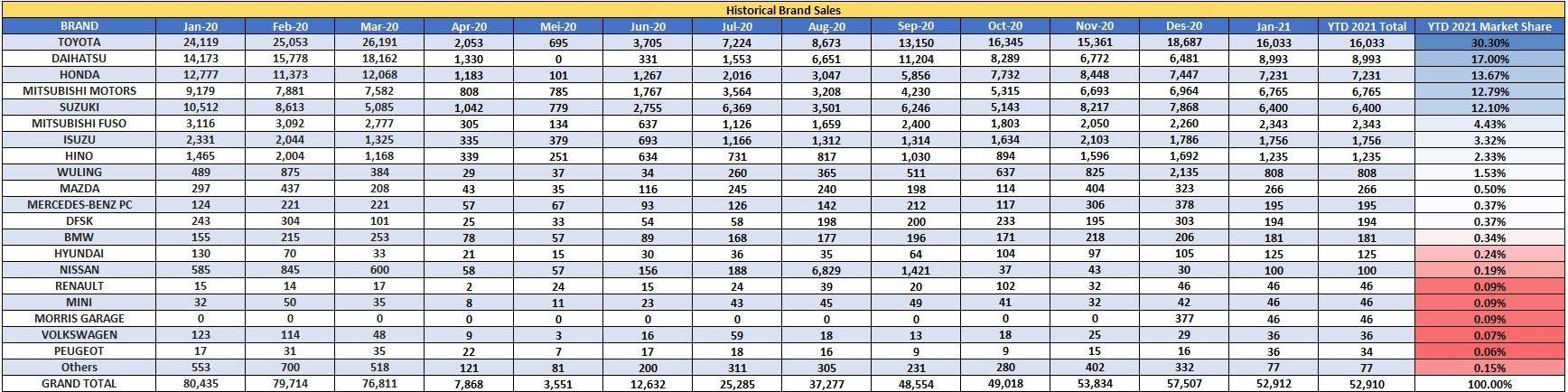 Januari 2021: Angka & Analisis Penjualan Mobil Indonesia | Oto
