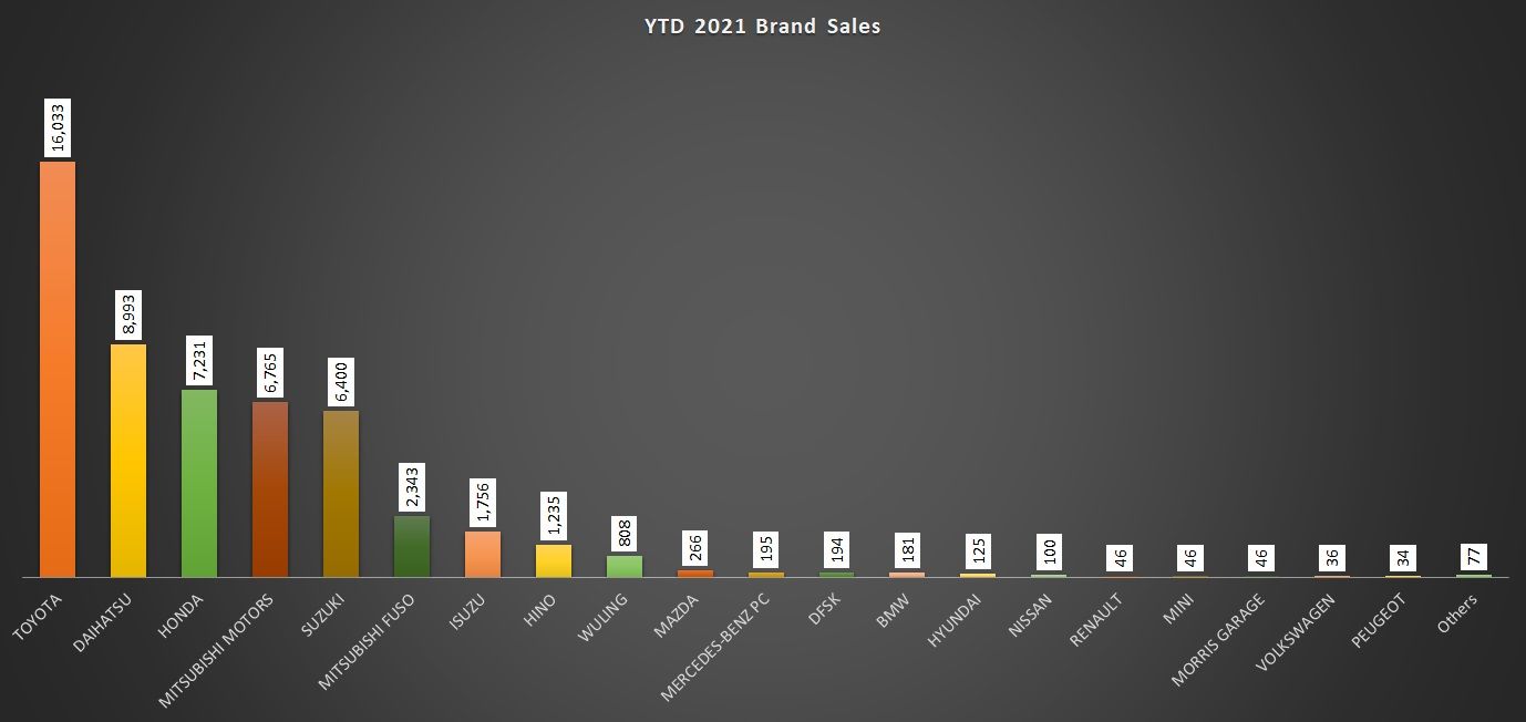 Penjualan kendaraan roda empat 2021