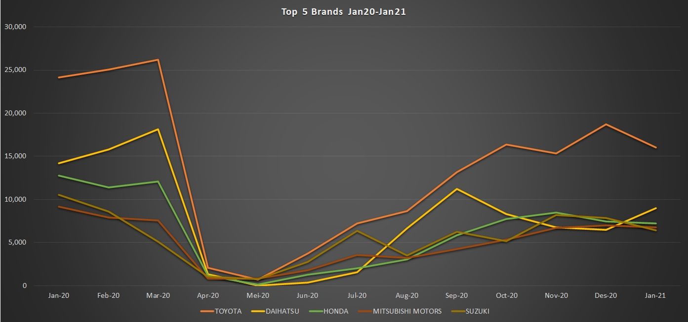 Car wholesles Gaikindo Januari