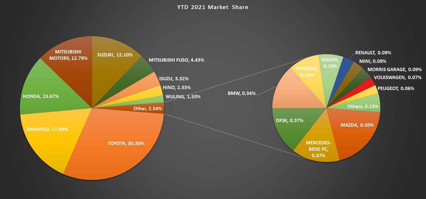 Market Share otomotif Gaikindo 2021