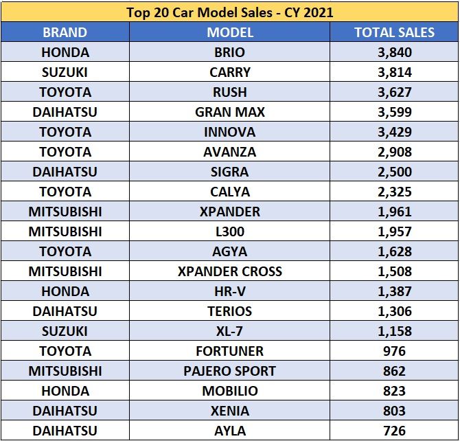 Tabel Penjualan mobil 2021