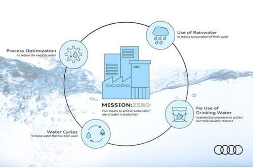 Efficient use of water part of Audi’s Mission: Zero environmental program