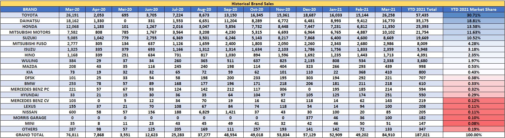 Tabel Gaikindo Maret 2021