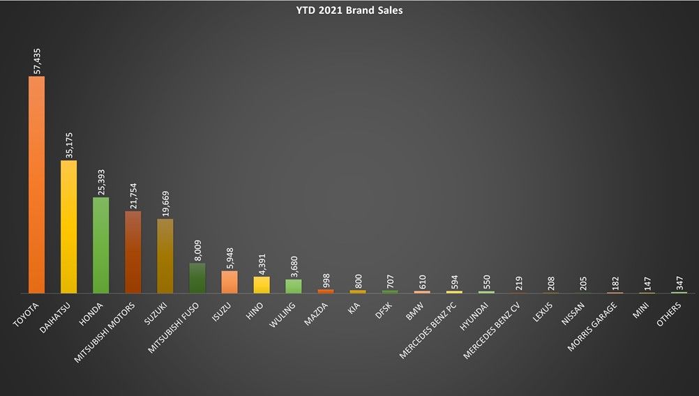 Penjualan 2021 merek