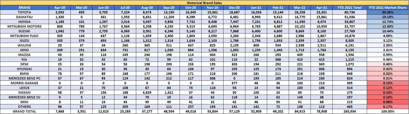 Penjualan mobil April 2021