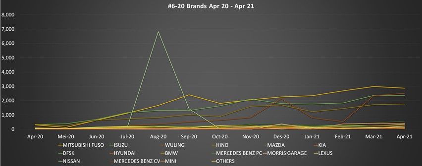 Penjualan wholesales mobil 2021
