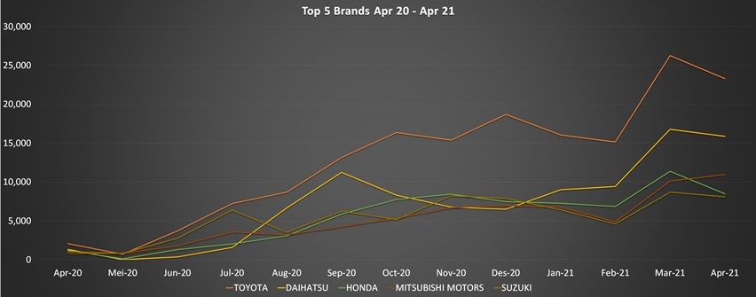 Grafik wholesales Gaikindo April 2021