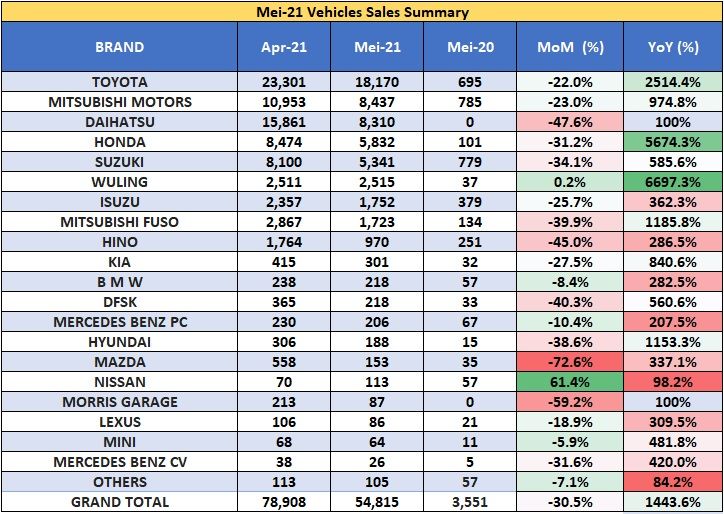 Tabel Gaikindo Mei 2021