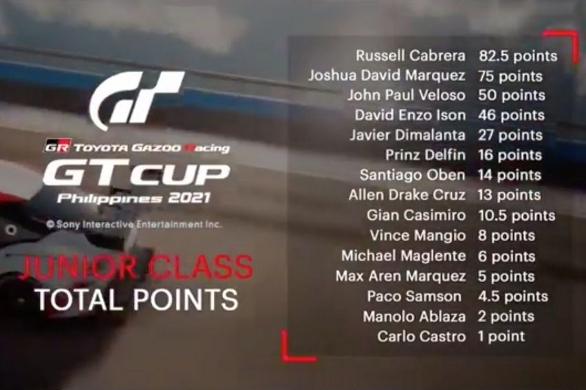 2021 Toyota Gazoo Racing GT Cup Junior Class Total Points
