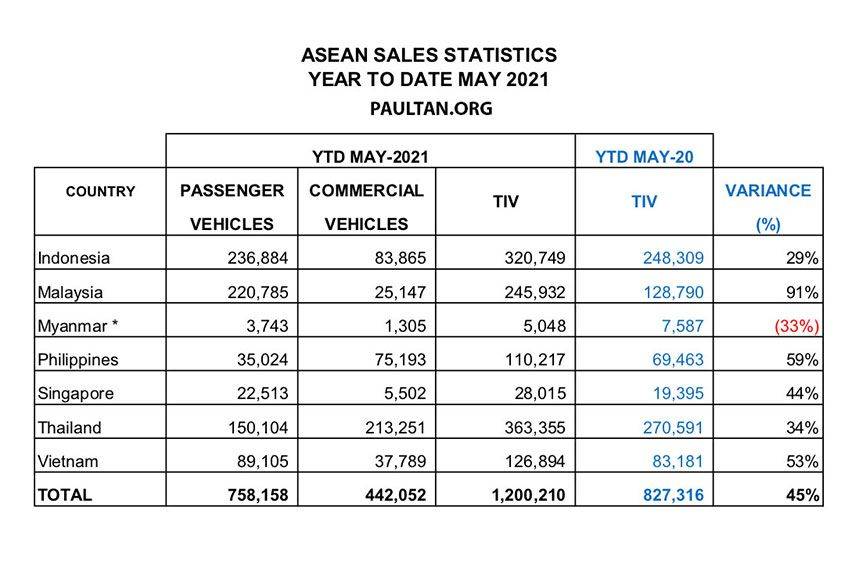 Kinerja Penjualan Mobil Di ASEAN Januari-Mei 2021, Indonesia Posisi Berapa?