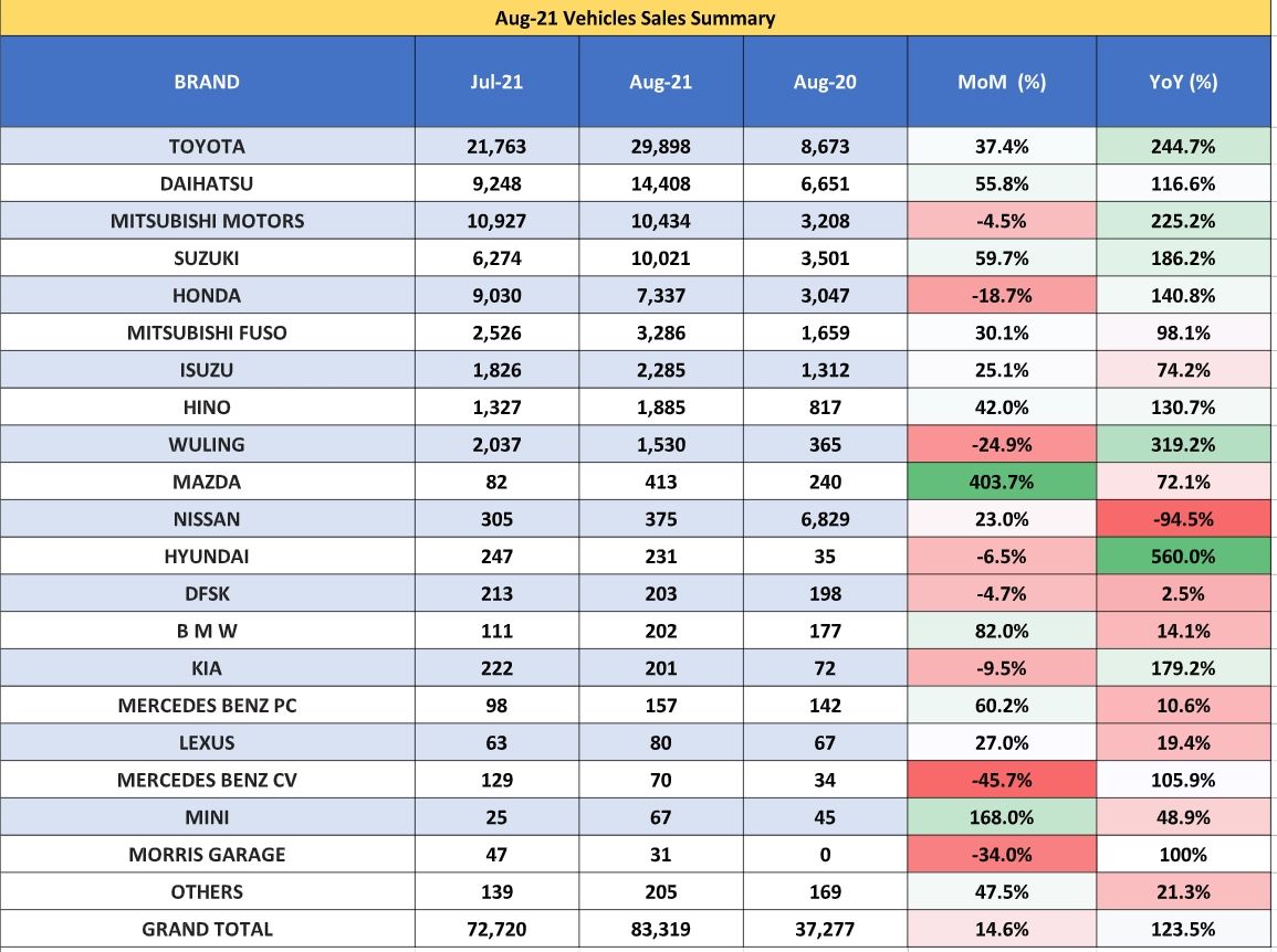 Agustus 2021 Angka Dan Analisis Penjualan Mobil Di Indonesia 3957