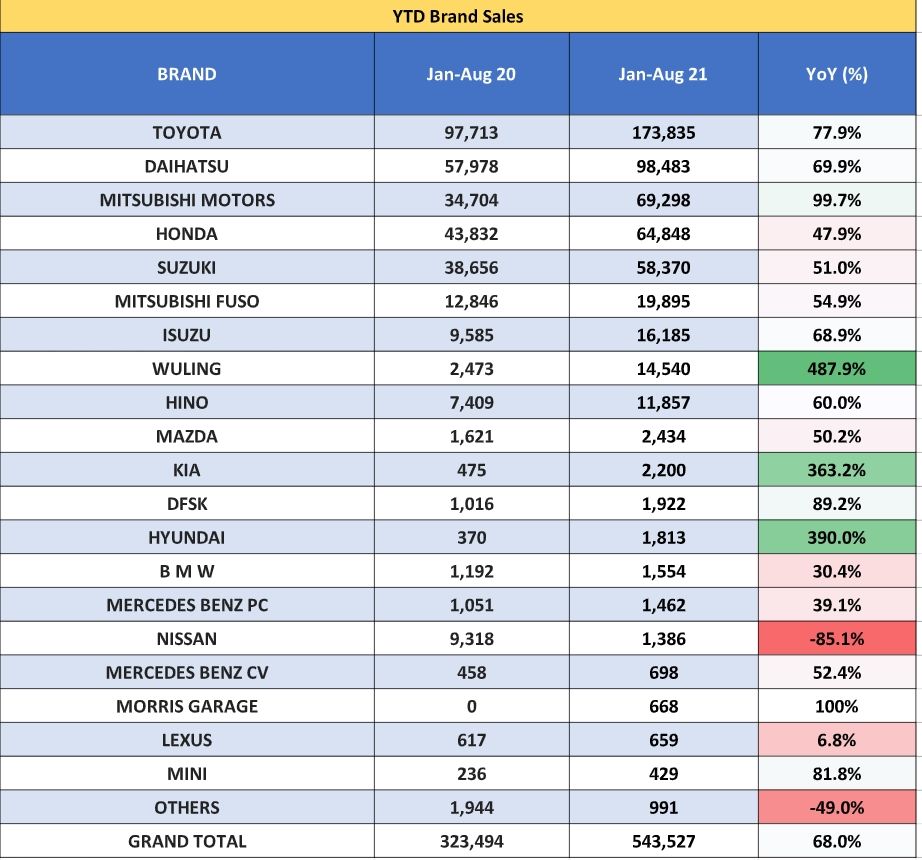 Angka dan analisis penjualan Agustus 2021
