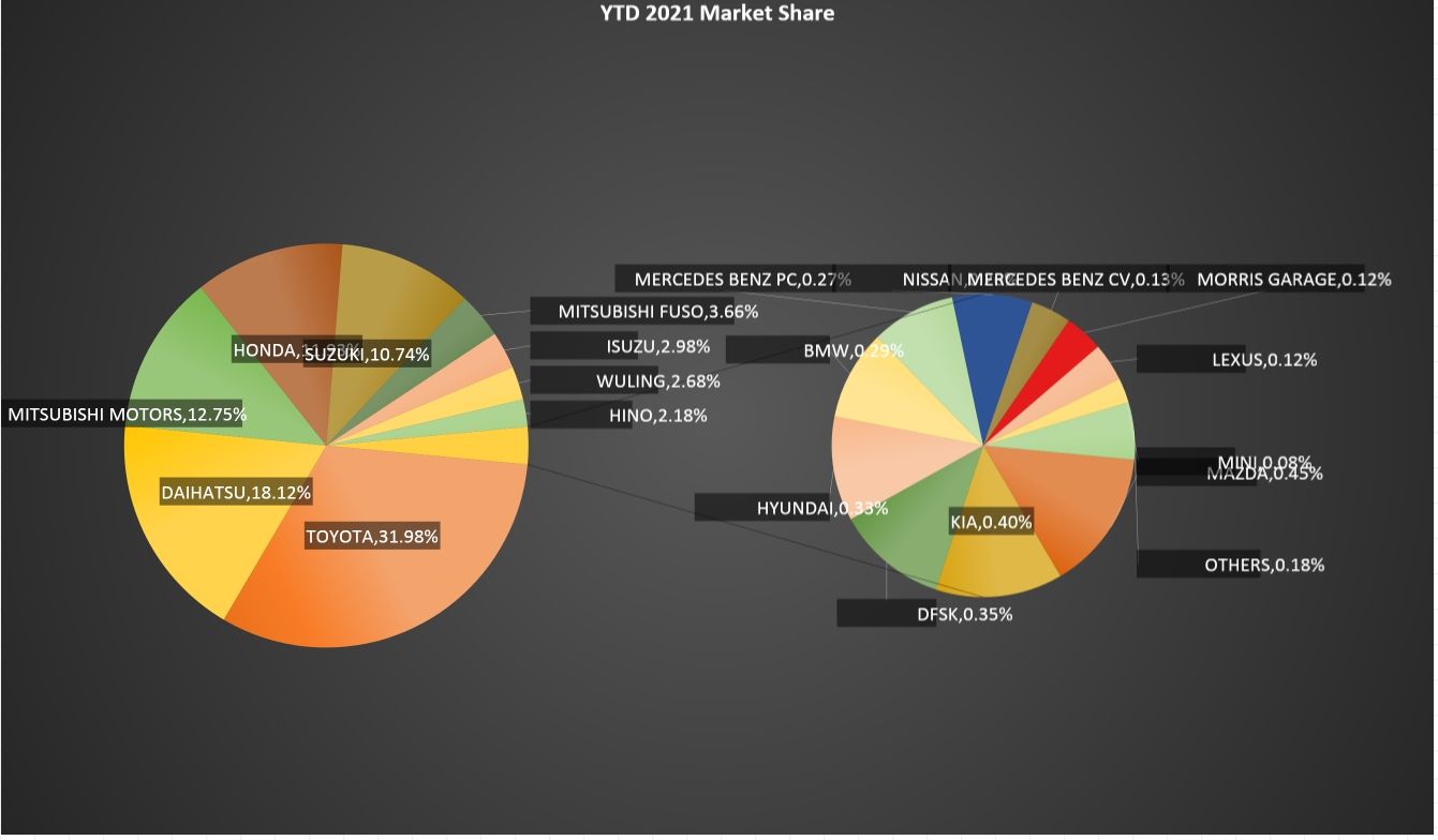Data penjualan mobil Agustus 2021