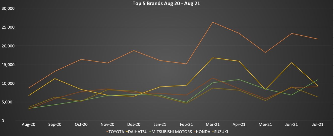 Data penjualan mobil Agustus 2021
