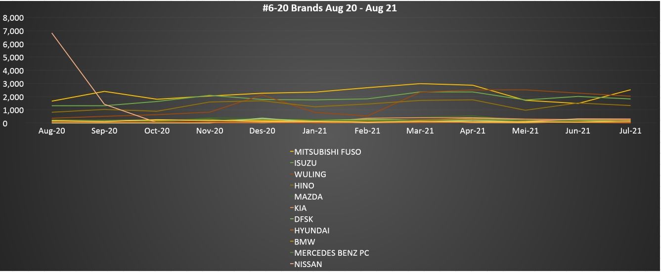 Data penjualan mobil Agustus 2021