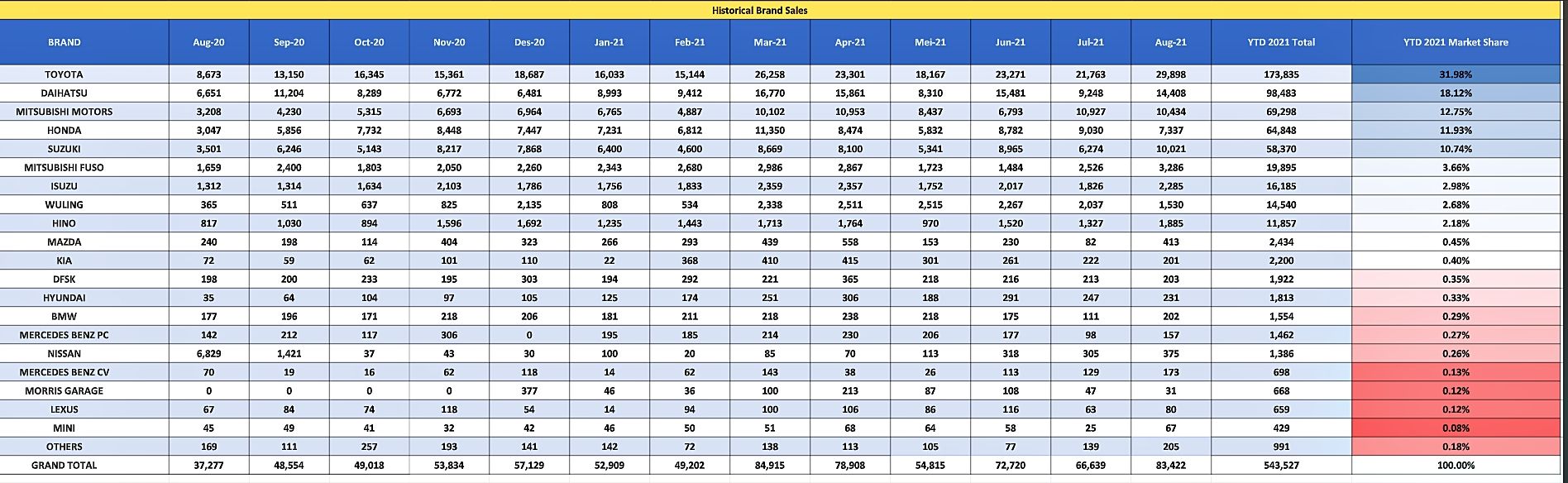 Data penjualan mobil Agustus 2021