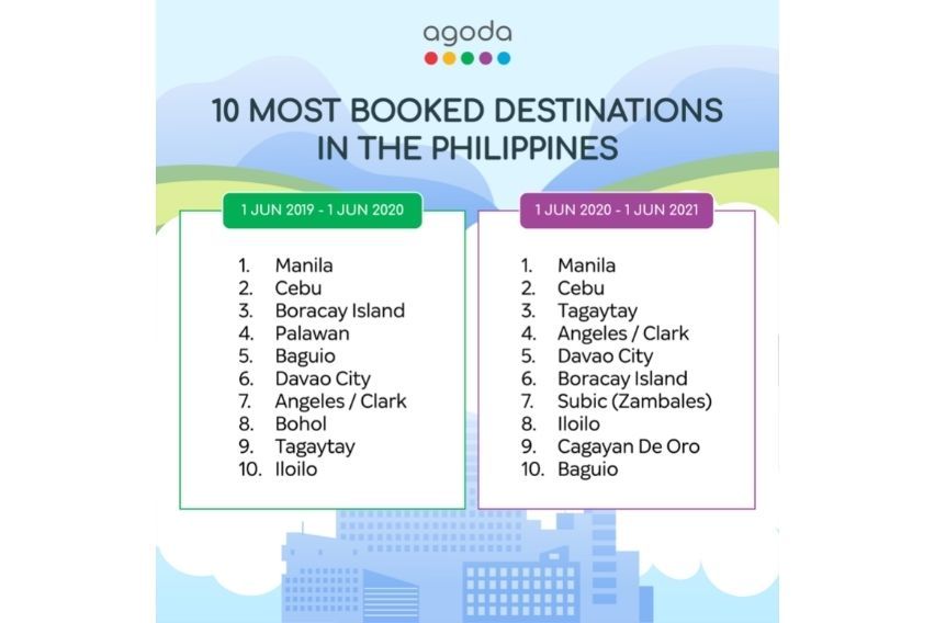 Agoda: Tagaytay, Subic, Clark among Filipinos' preferred travel destinations this year