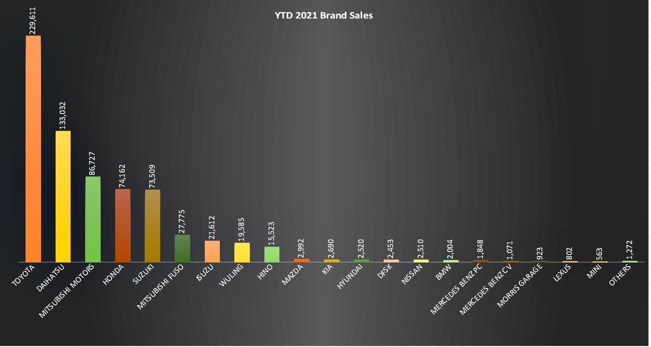 Data penjualan mobil Oktober 2021