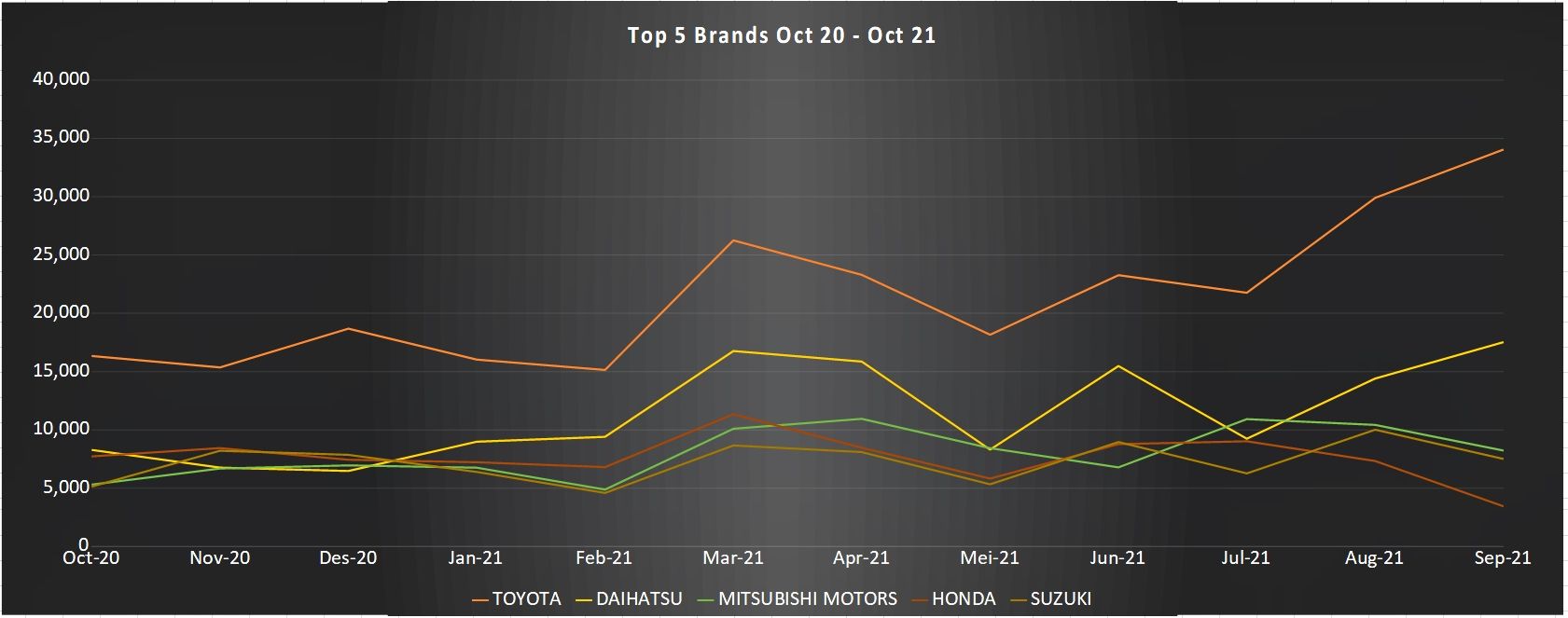 Data penjualan mobil Oktober 2021