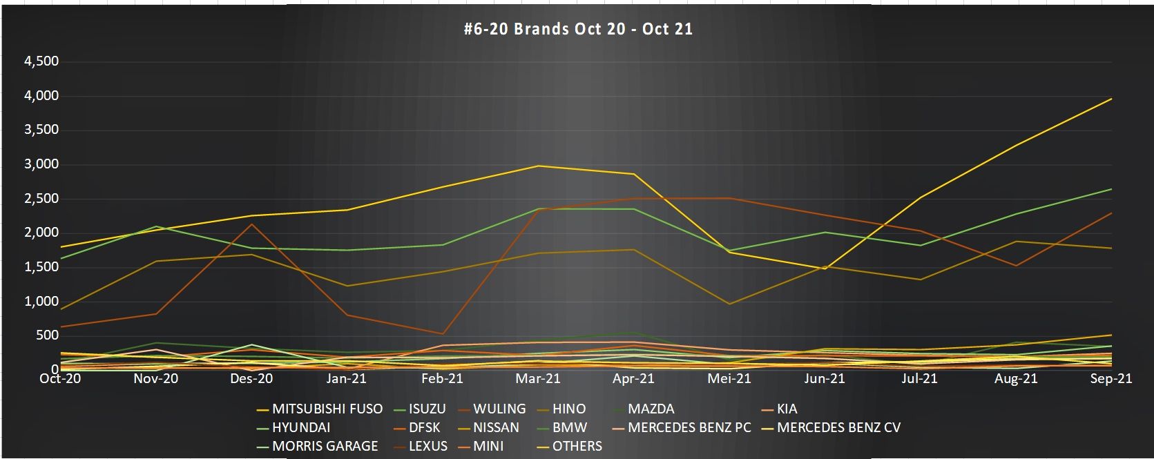 Data penjualan mobil Oktober 2021