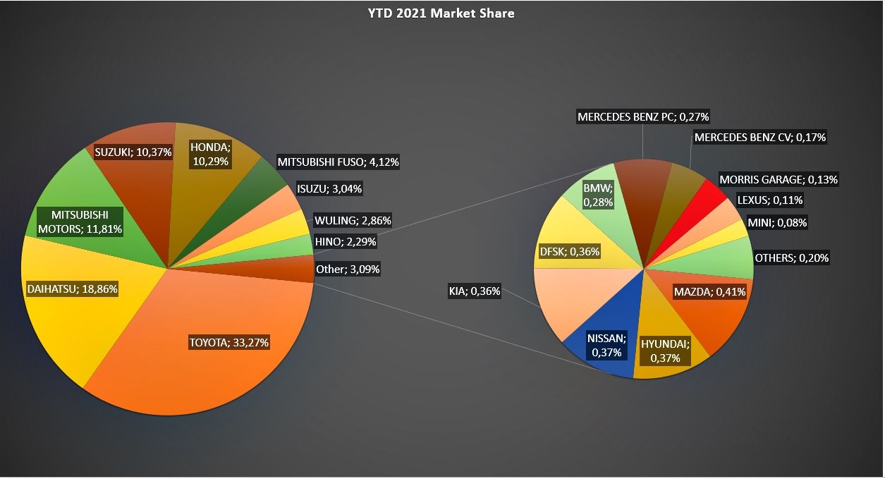 Data penjualan mobil November 2021