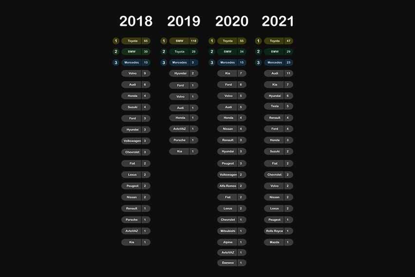 World's most searched car brand chart