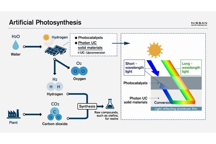 Artificial Photosynthesis by Nissan