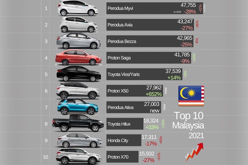 2021 Sales Report Best selling cars in Malaysia
